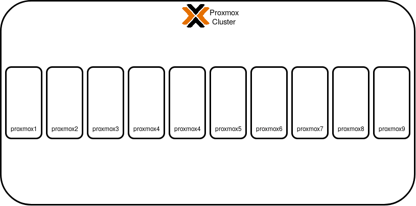 Proxmox Cluster